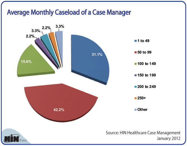case manager load report blog openplacement